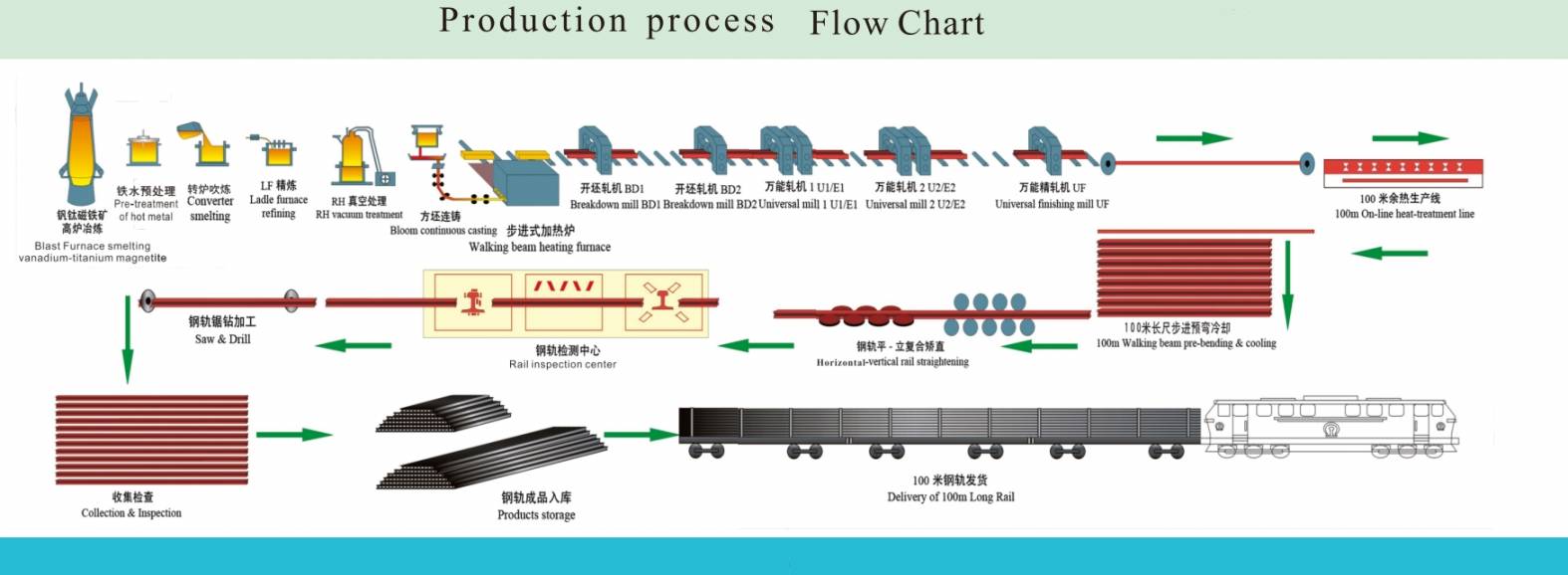 Diagramma di flusso del processo di produzione ferroviaria