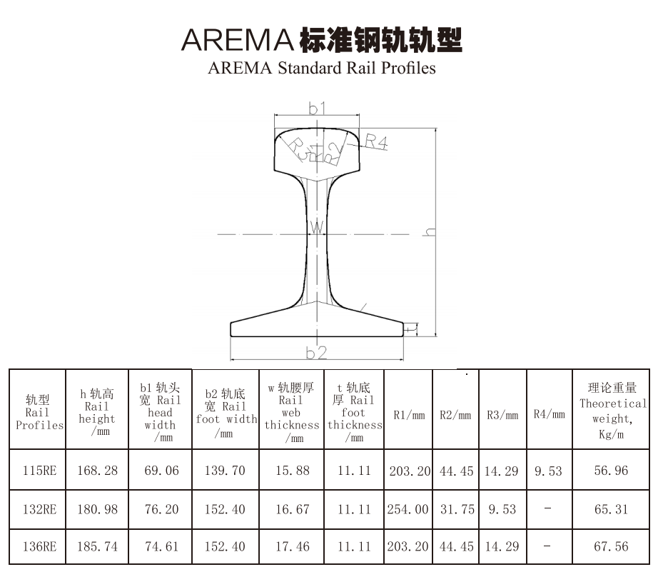 Arema Standard Rail Profles