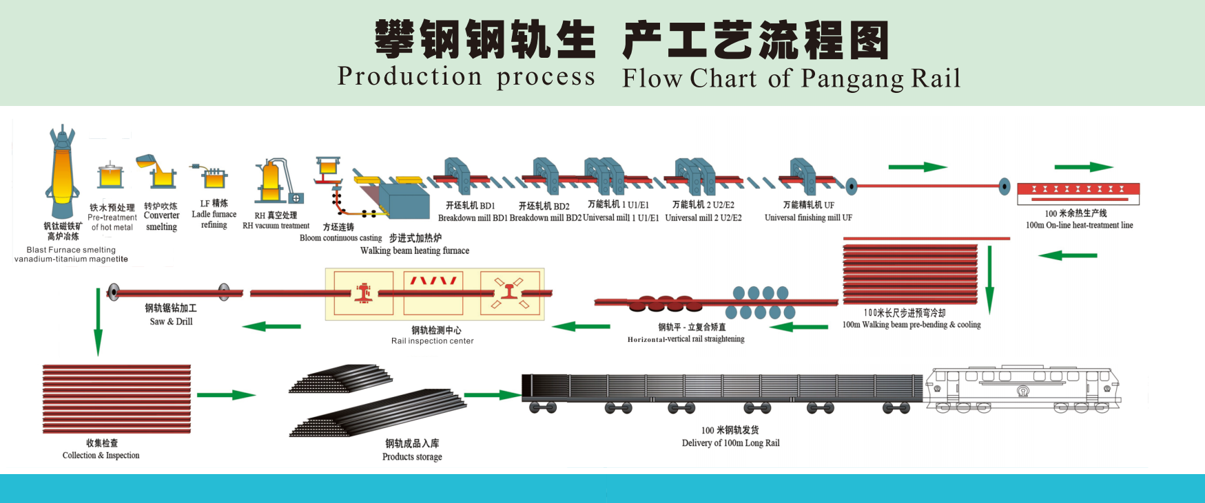 Diagramma di flusso del processo produttivo di Pangang Rail